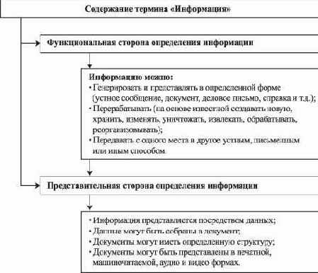 Содержание термина "информация"
