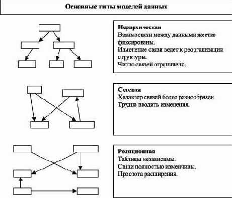 Основные типы моделей данных