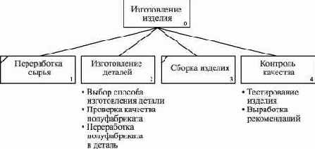 Диаграмма дерева узлов процесса изготовления изделия