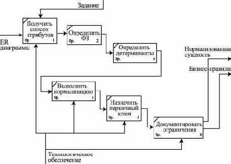 Бизнес-модель процесса проектирования