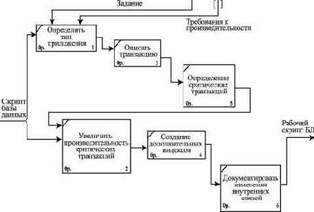 Бизнес-модель этапа проектирования