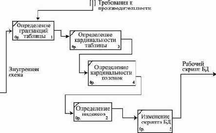 Бизнес-модель этапа проектирования