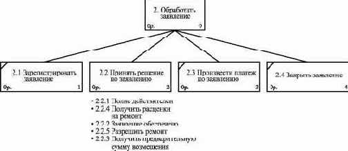 Анализ функциональной модели предметной области базы данных
